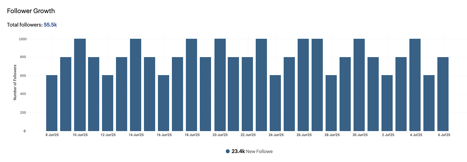 Follower count summary with daily growth metrics