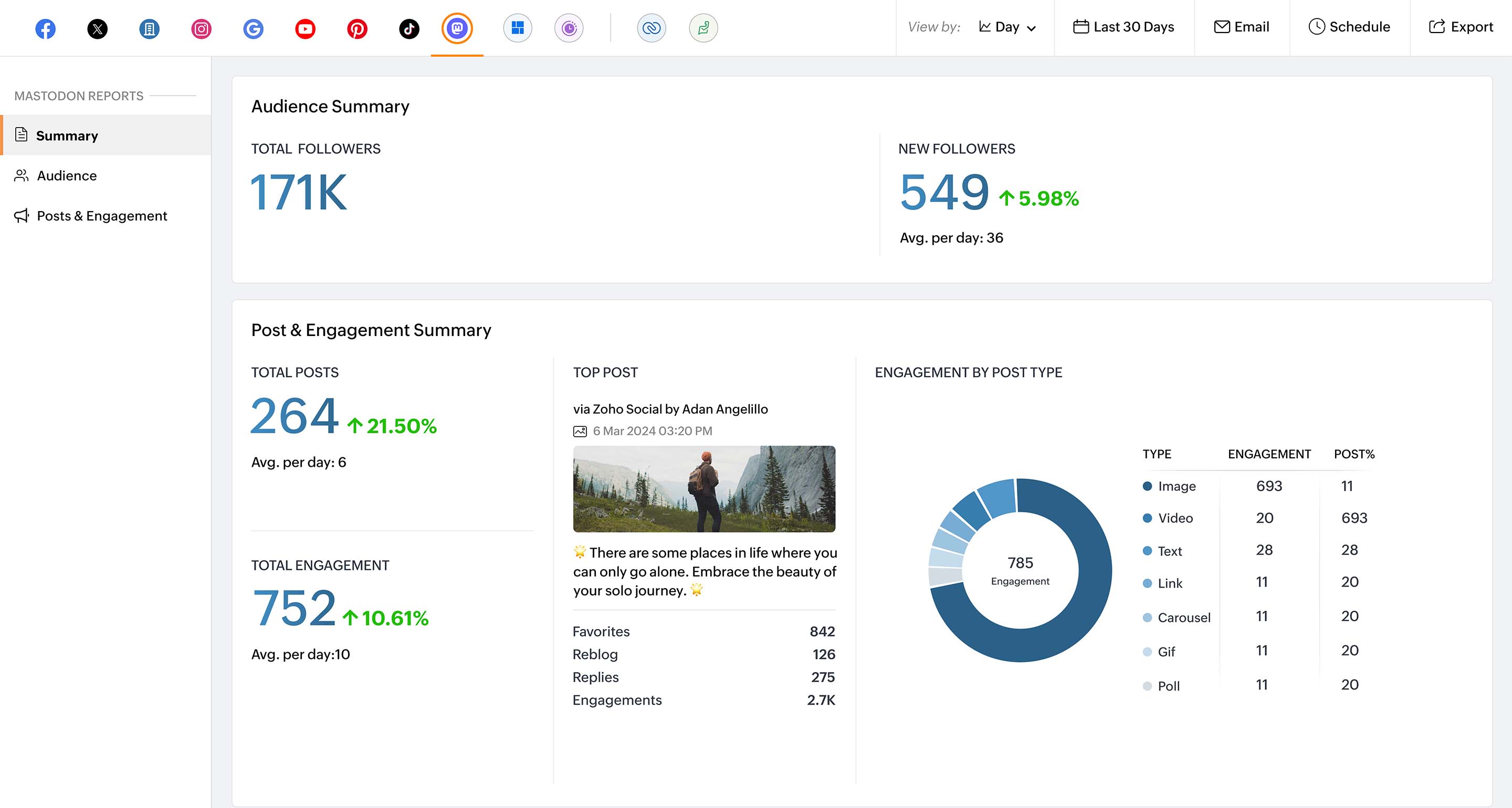 Mastadon posts and engagement