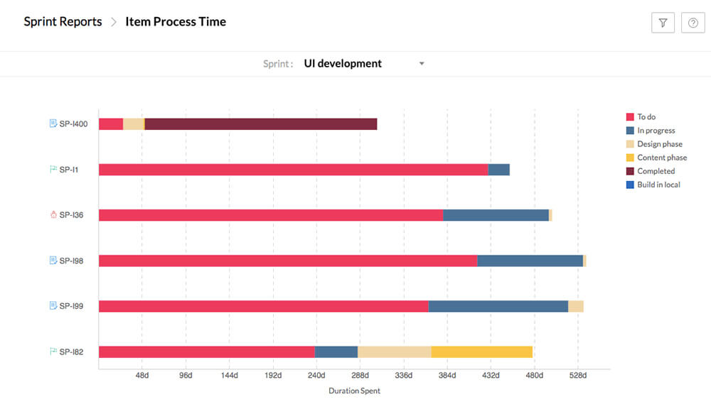 Status timeline and item process time