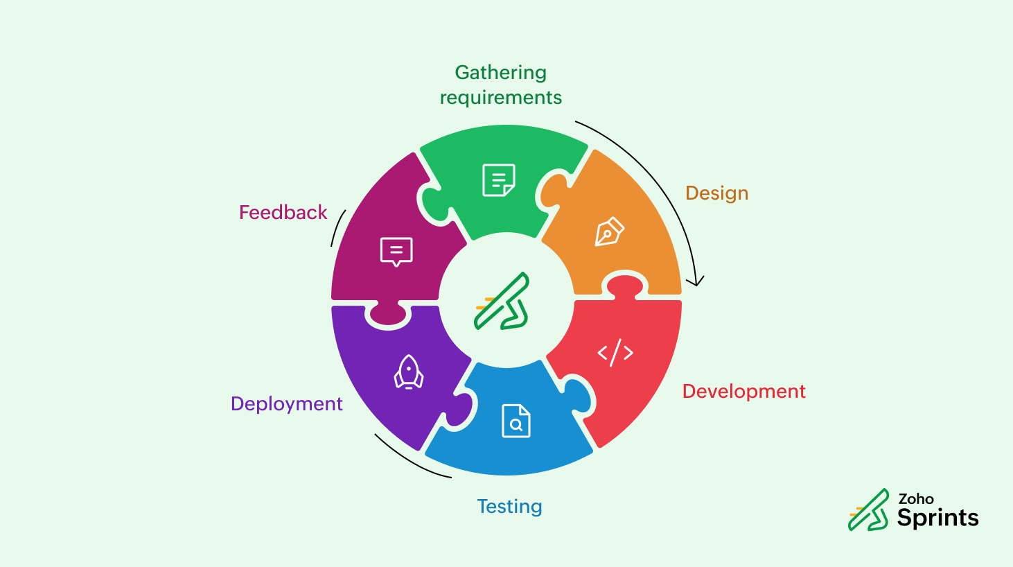 Agile Software Development Cycle (Agile SDLC)