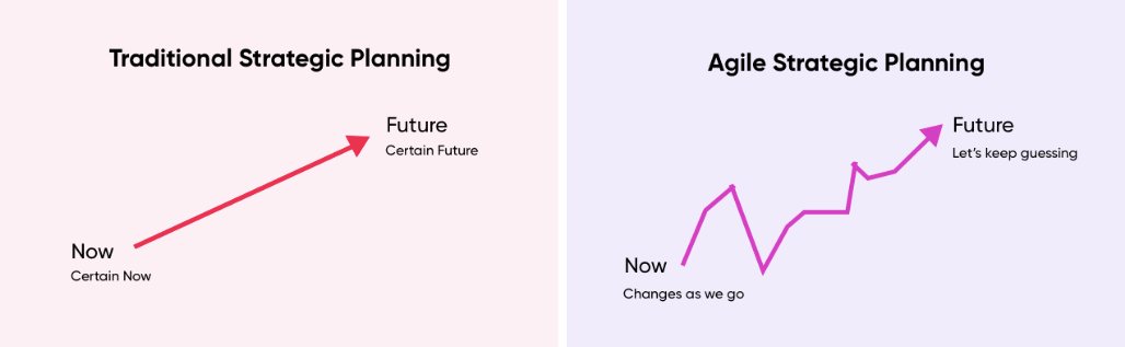 What is Agile Planning?