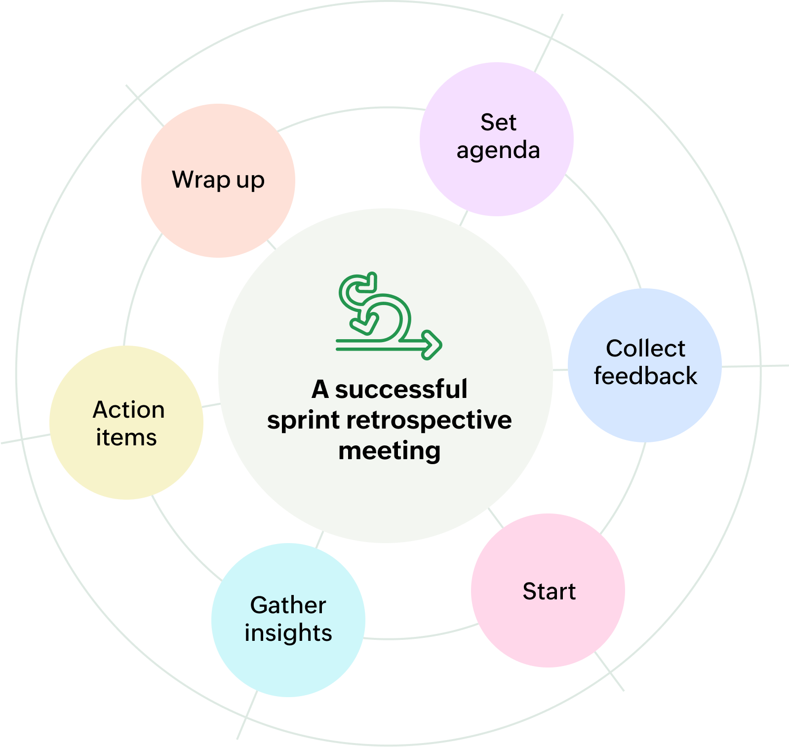 How to run a successful sprint retrospective meeting