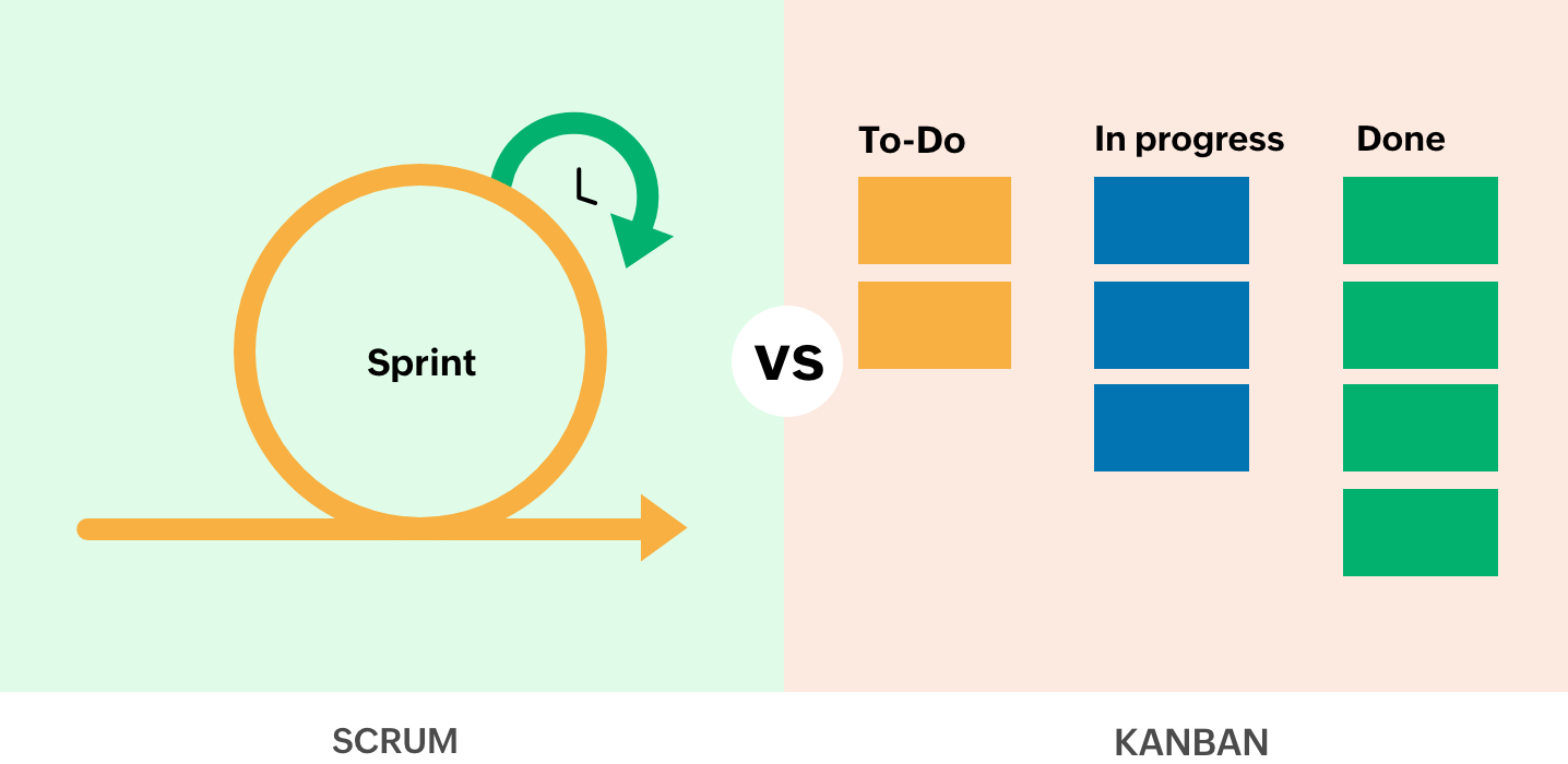 How is Scrum different from Kanban?