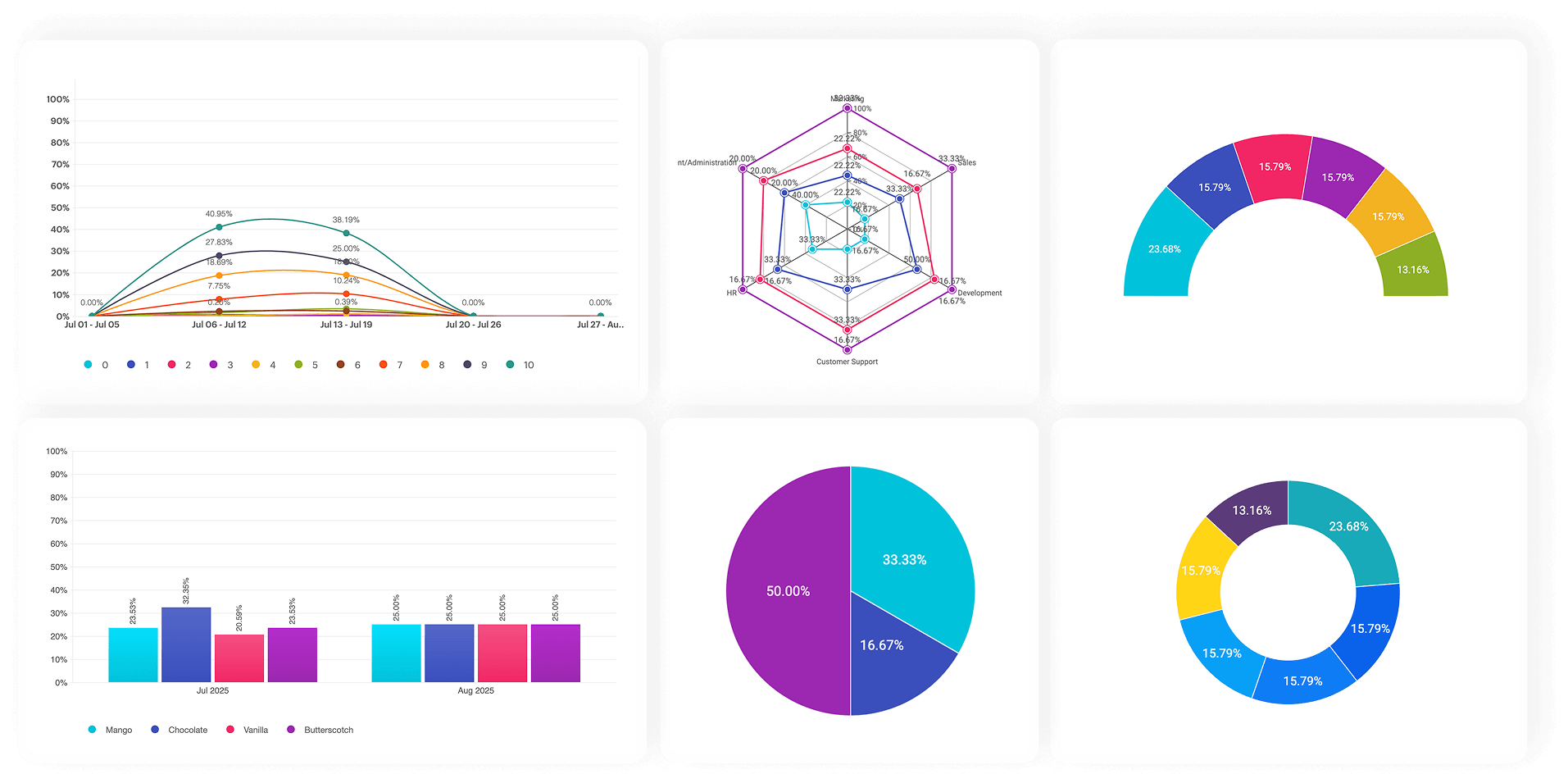 Data charts and visualization