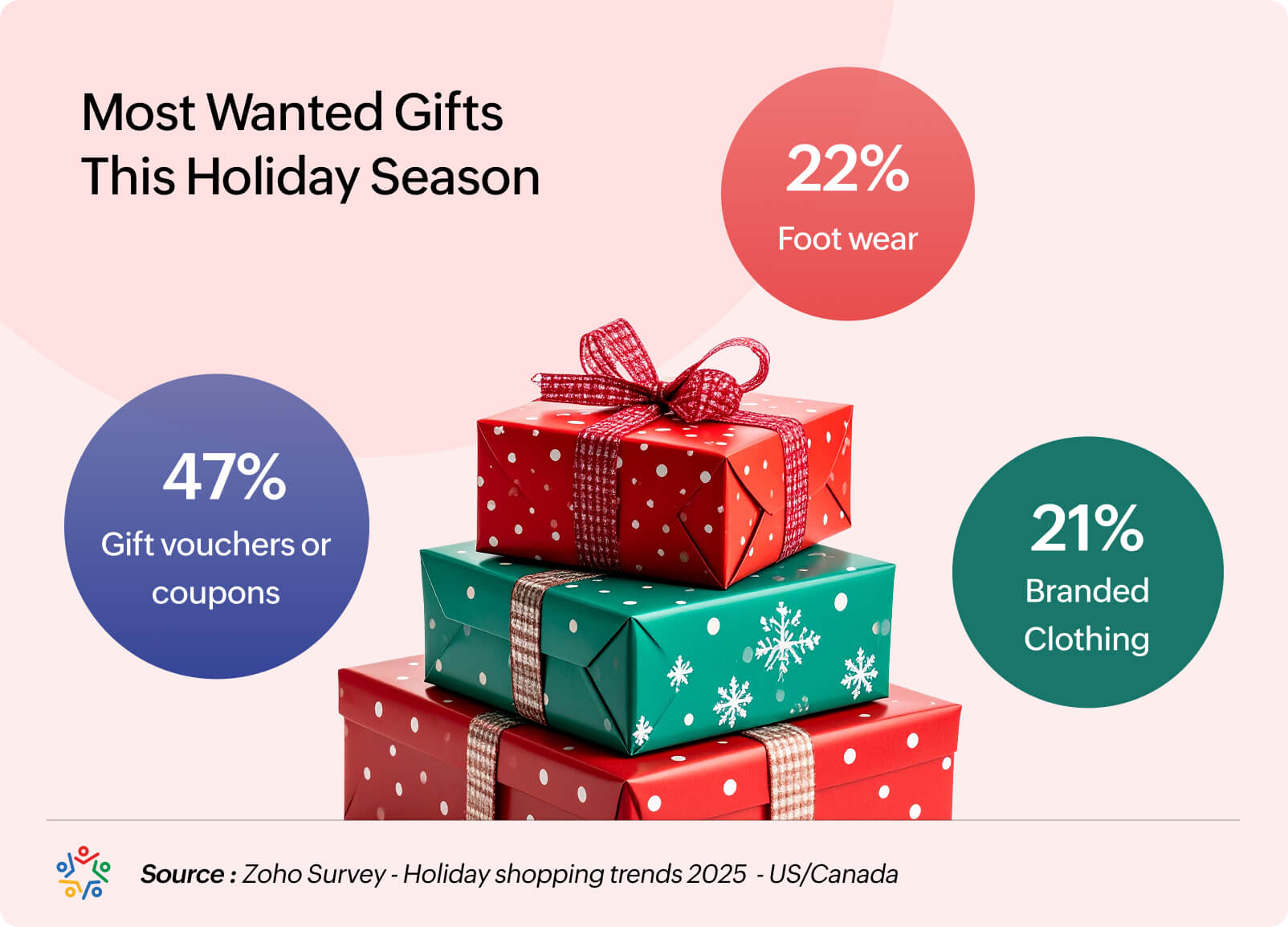 Gifts people want to receive