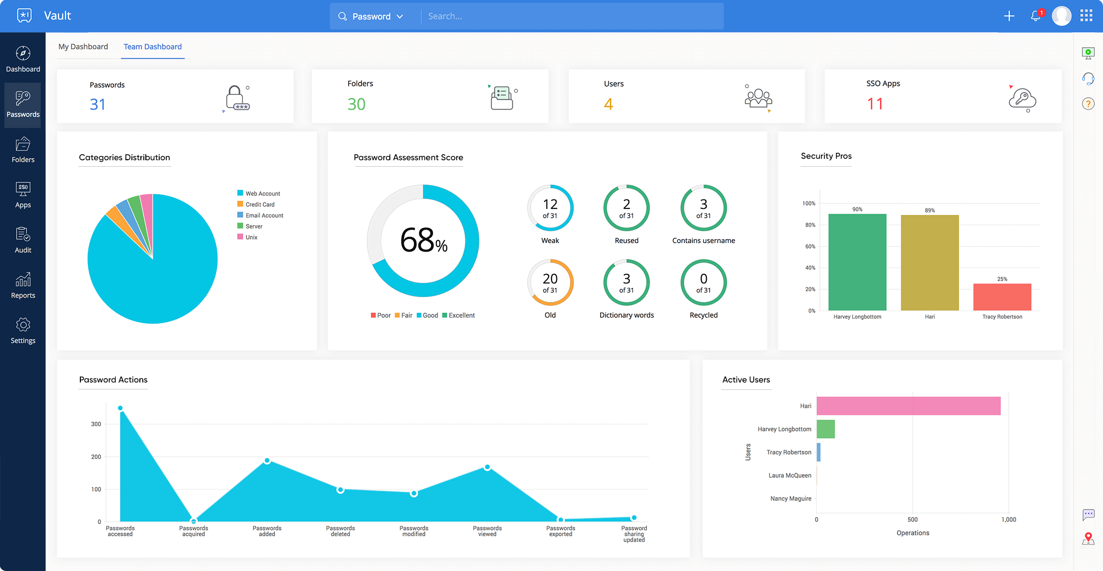 لوحة معلومات برنامج إدارة كلمات المرور