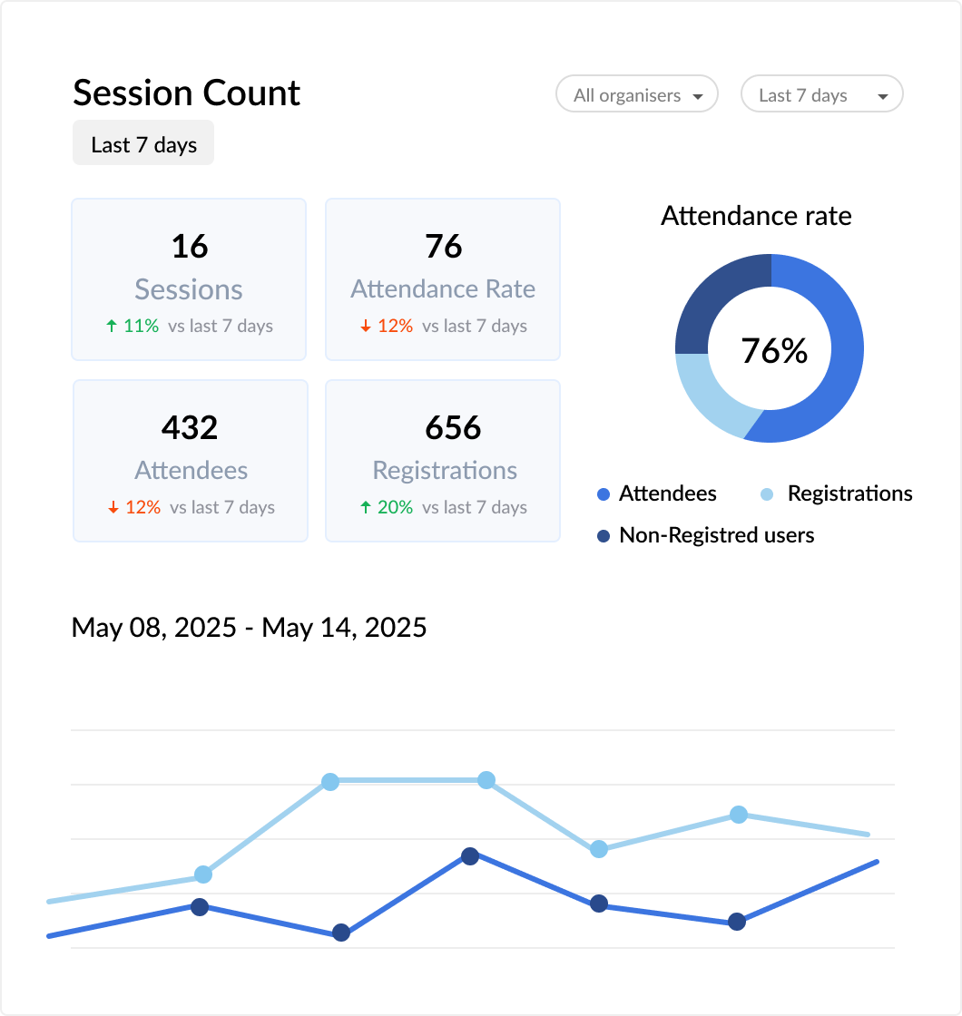 Analytics and post-webinar insights