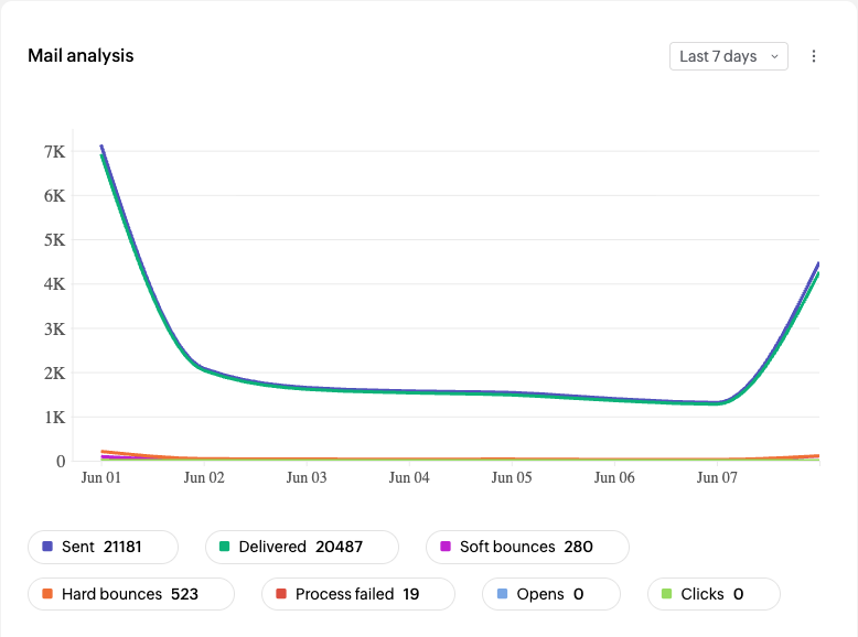 Mail analysis