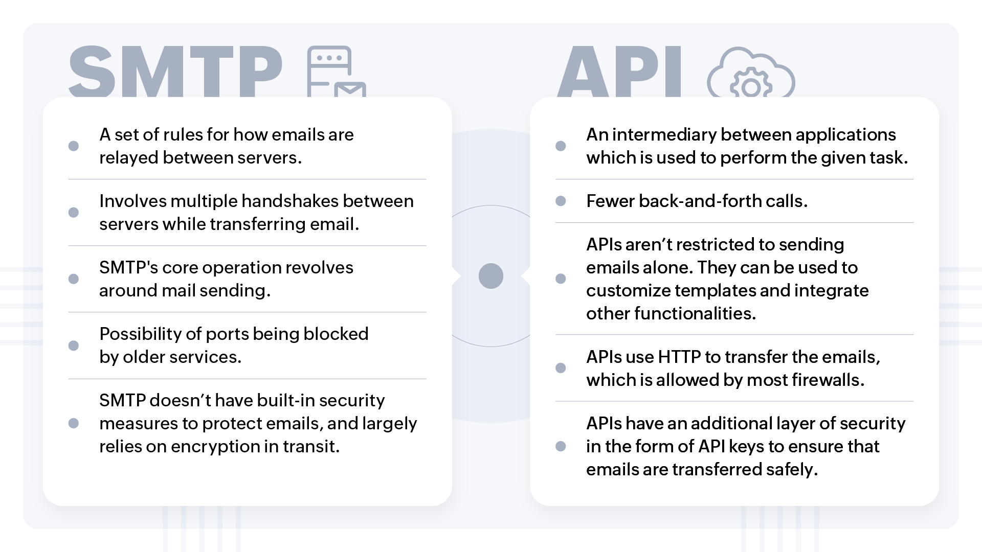 smtp vs api