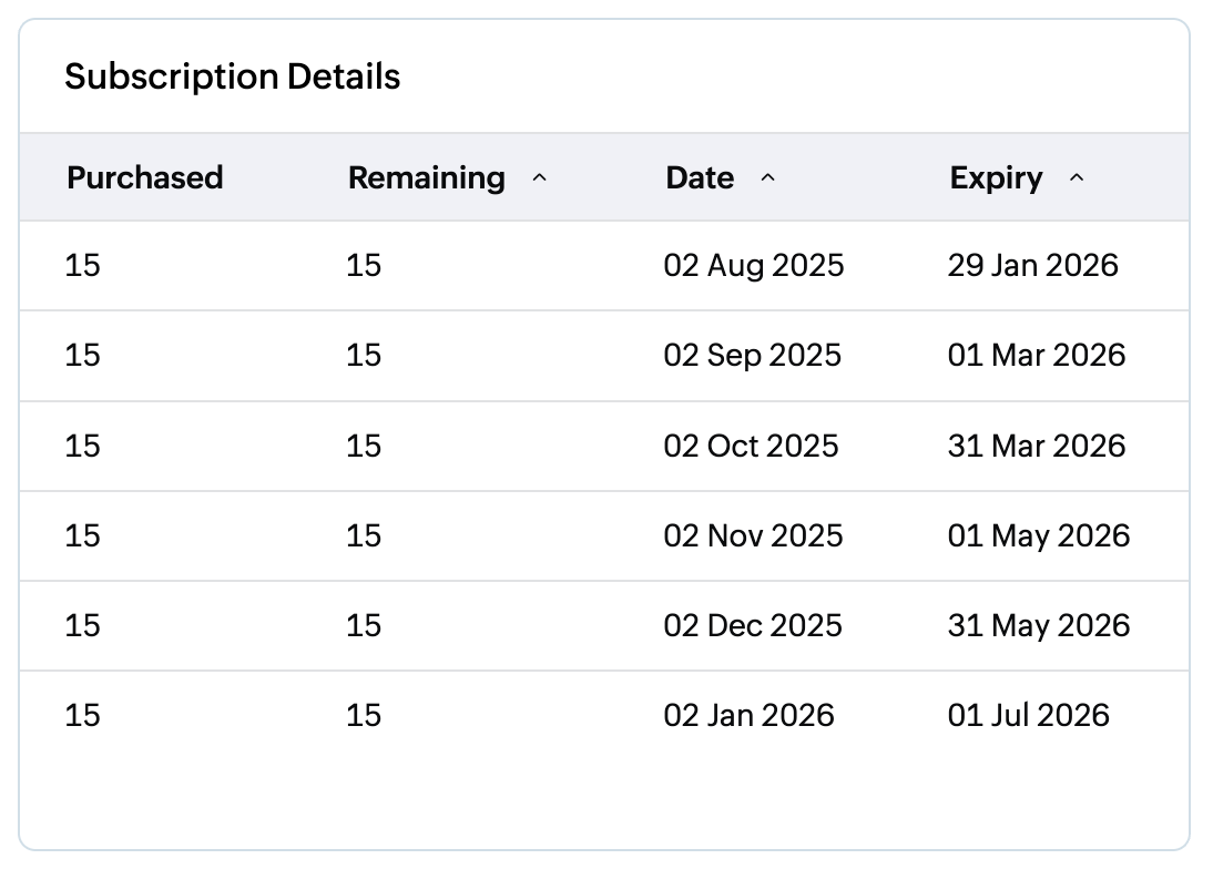 Subscription details table Subscription details table