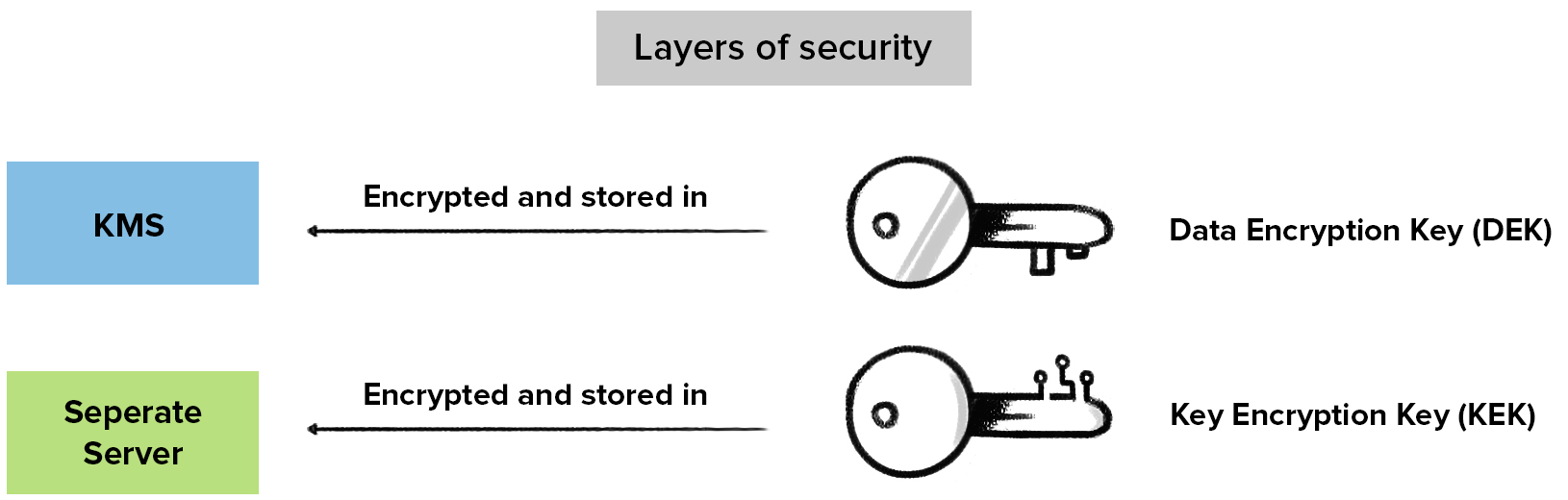 Key Stored