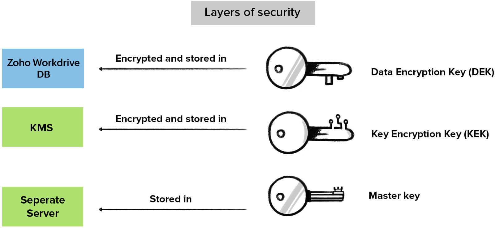 Key Stored