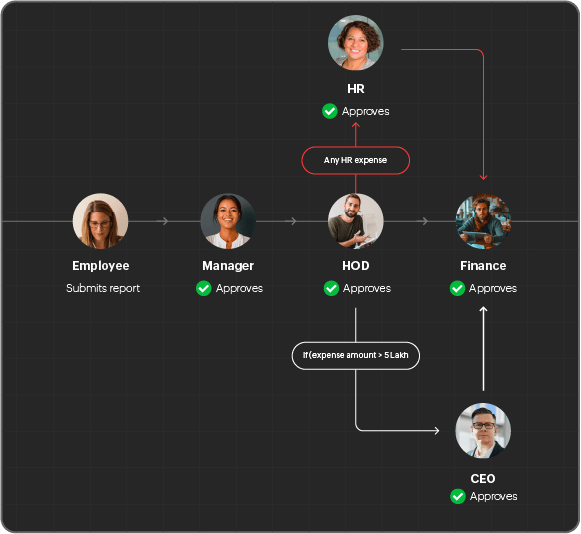 Customer Approvals in Expense Mangement Customer Approvals in Expense Mangement
