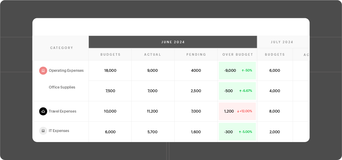 Budget vs actuals Budget vs actuals in Zoho Spend