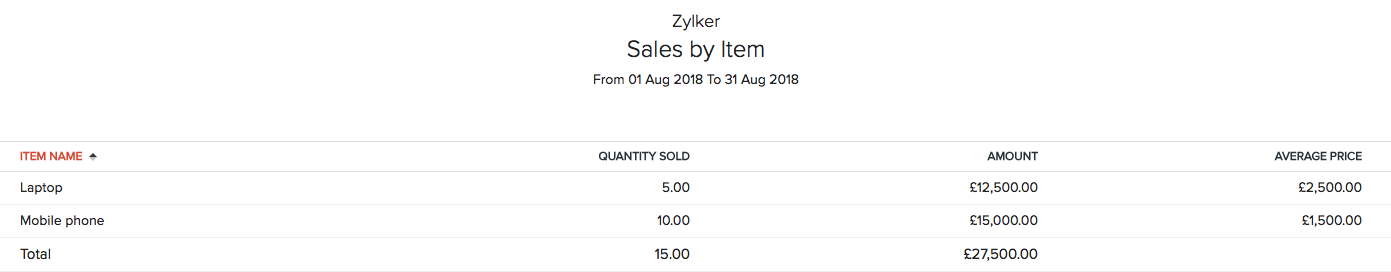 Sales by Item