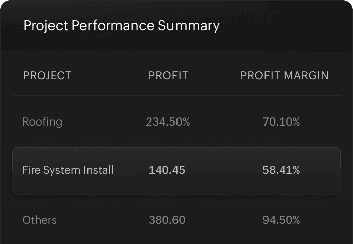 Project profitability